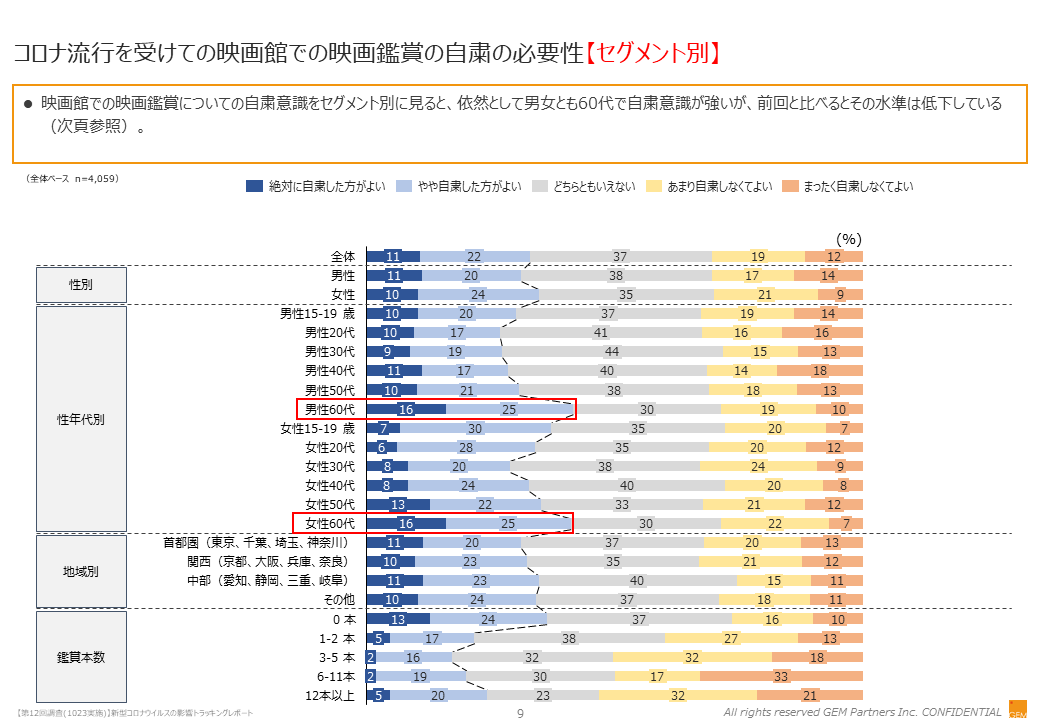 コロナ流行を受けての映画館での映画鑑賞の自粛の必要性【セグメント別】